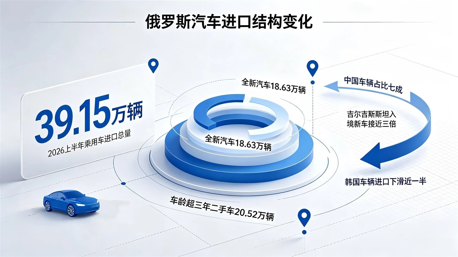 Russia's used car market maintains the established ranking: Japan in first place and China second. In the first half of the year, China supplied 50,500 vehicles, accounting for 24.6% of total imports. Shipments jumped 124% year-on-year, outpacing growth from all other major supplier nations. Russia's used car market maintains the established ranking: Japan in first place and China second. In the first half of the year, China supplied 50,500 vehicles, accounting for 24.6% of total imports. Shipments jumped 124% year-on-year, outpacing growth from all other major supplier nations.
